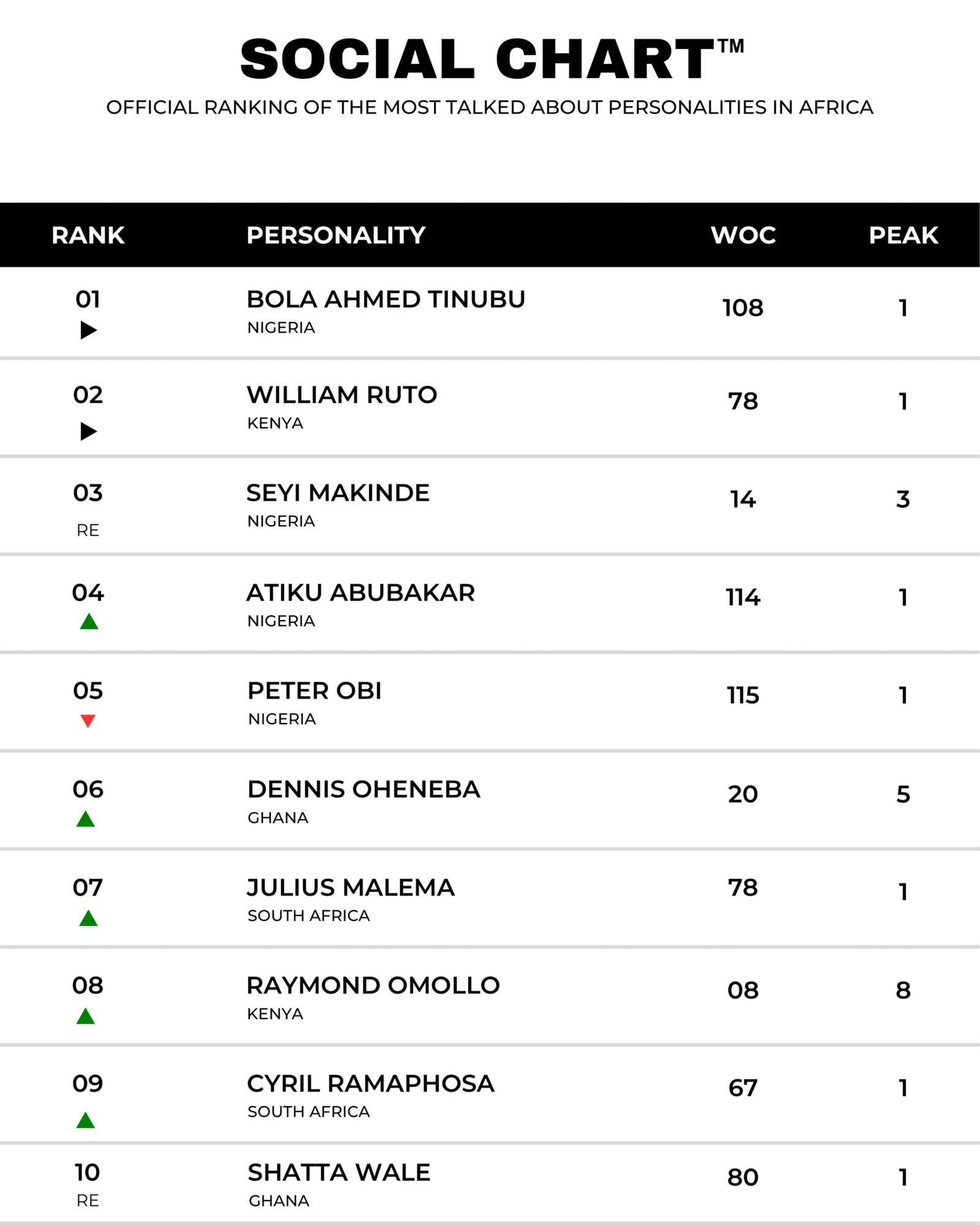 Social Charts - Top Charts Africa